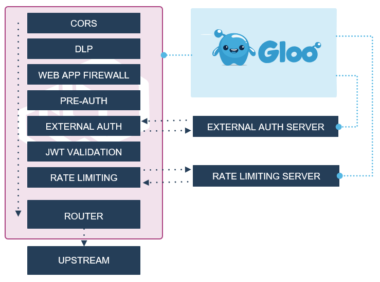 Gloo Edge Envoy processing stack