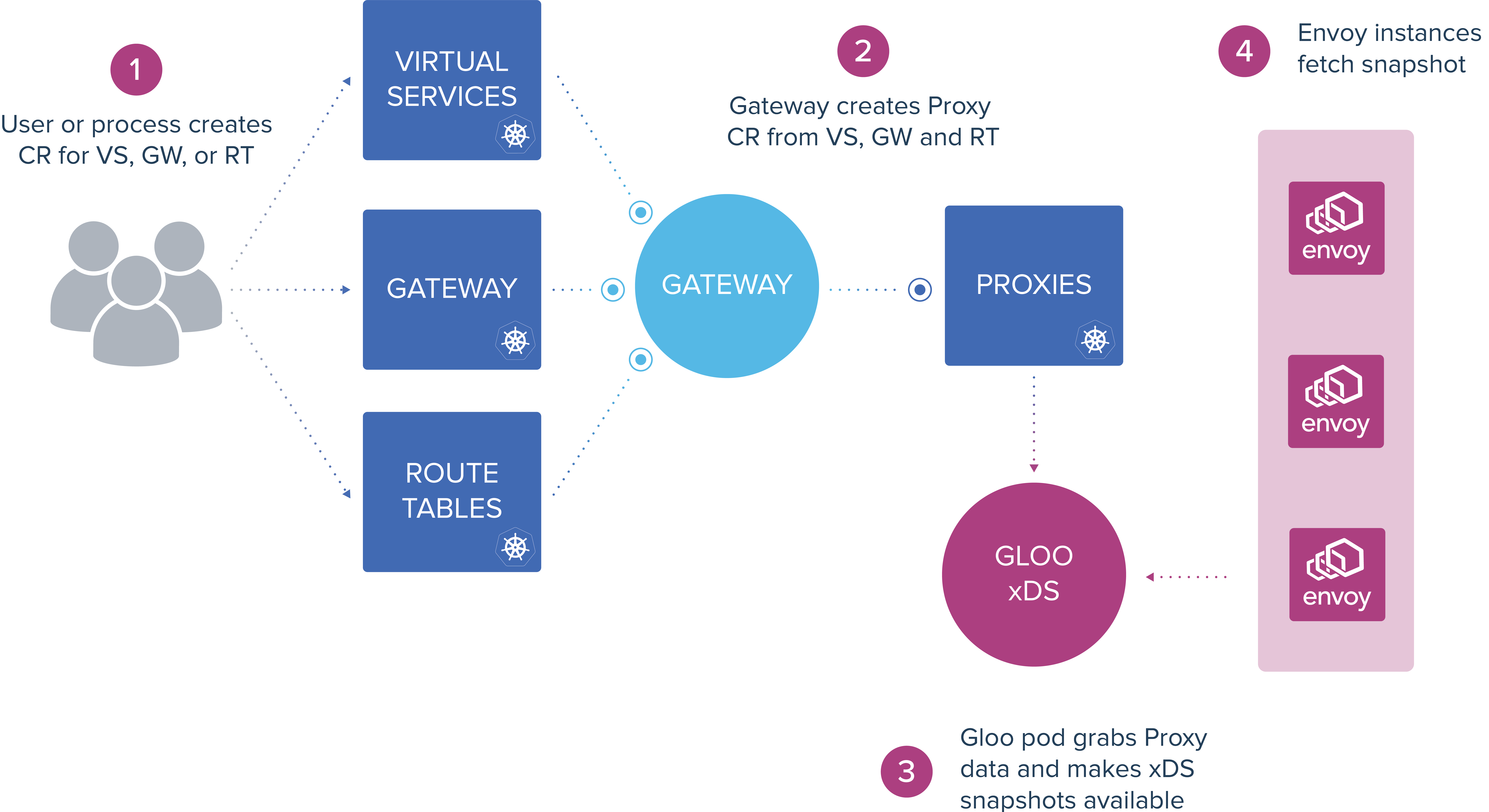 Gateway and Proxy Configuration