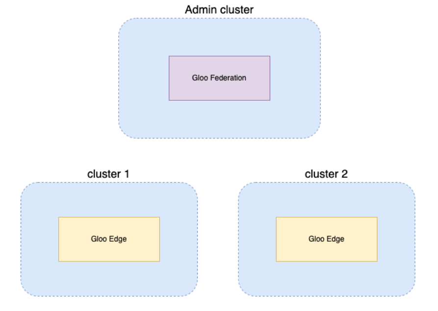 Figure of Gloo Fed architecture in a dedicated admin cluster