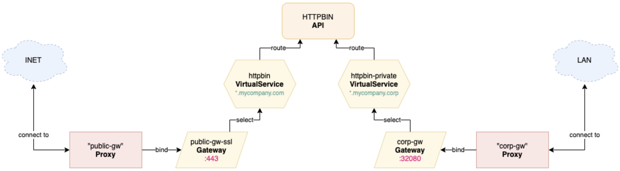 Full example overview