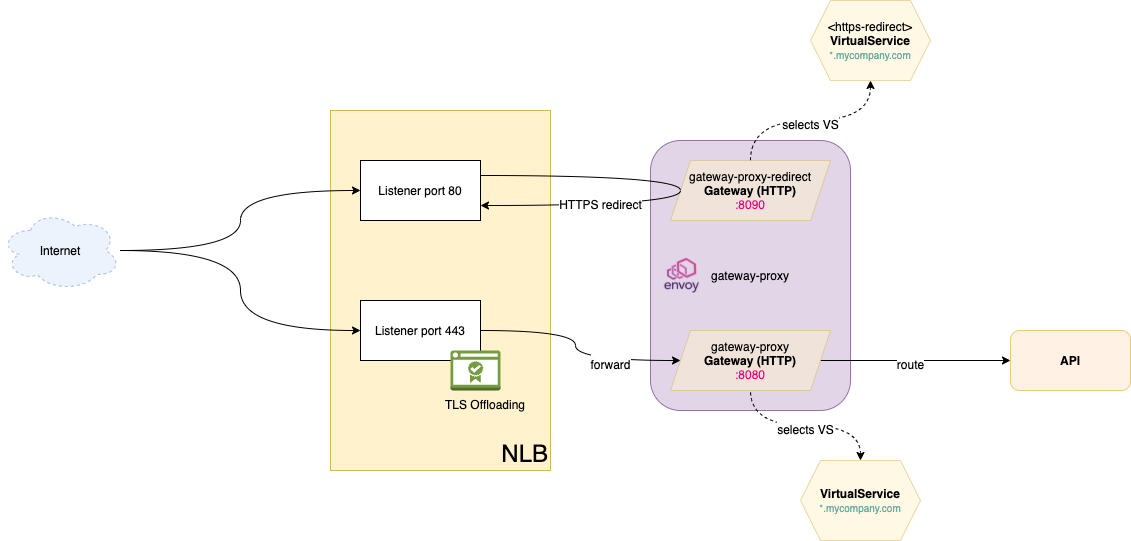 HTTPS redirect with NLB doing TLS offloading