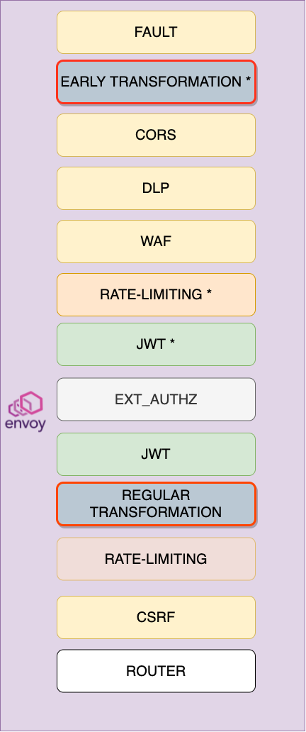 Transformation Filter Stages