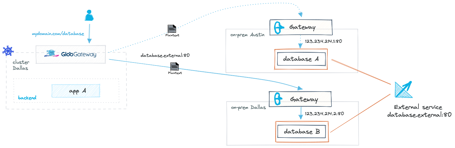 Routing to an endpoint external to your cluster