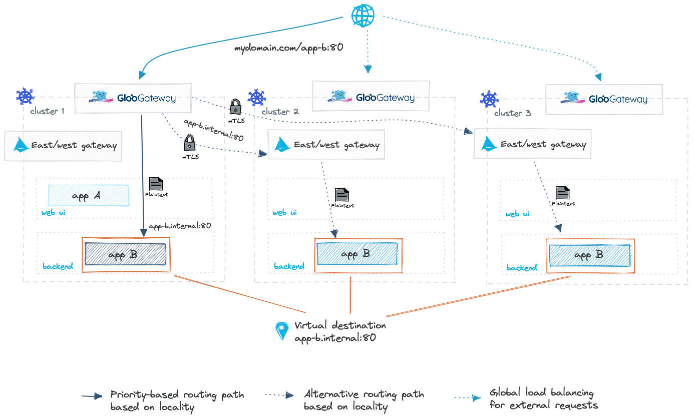 Multicluster routing with virtual destinations in Gloo Gateway