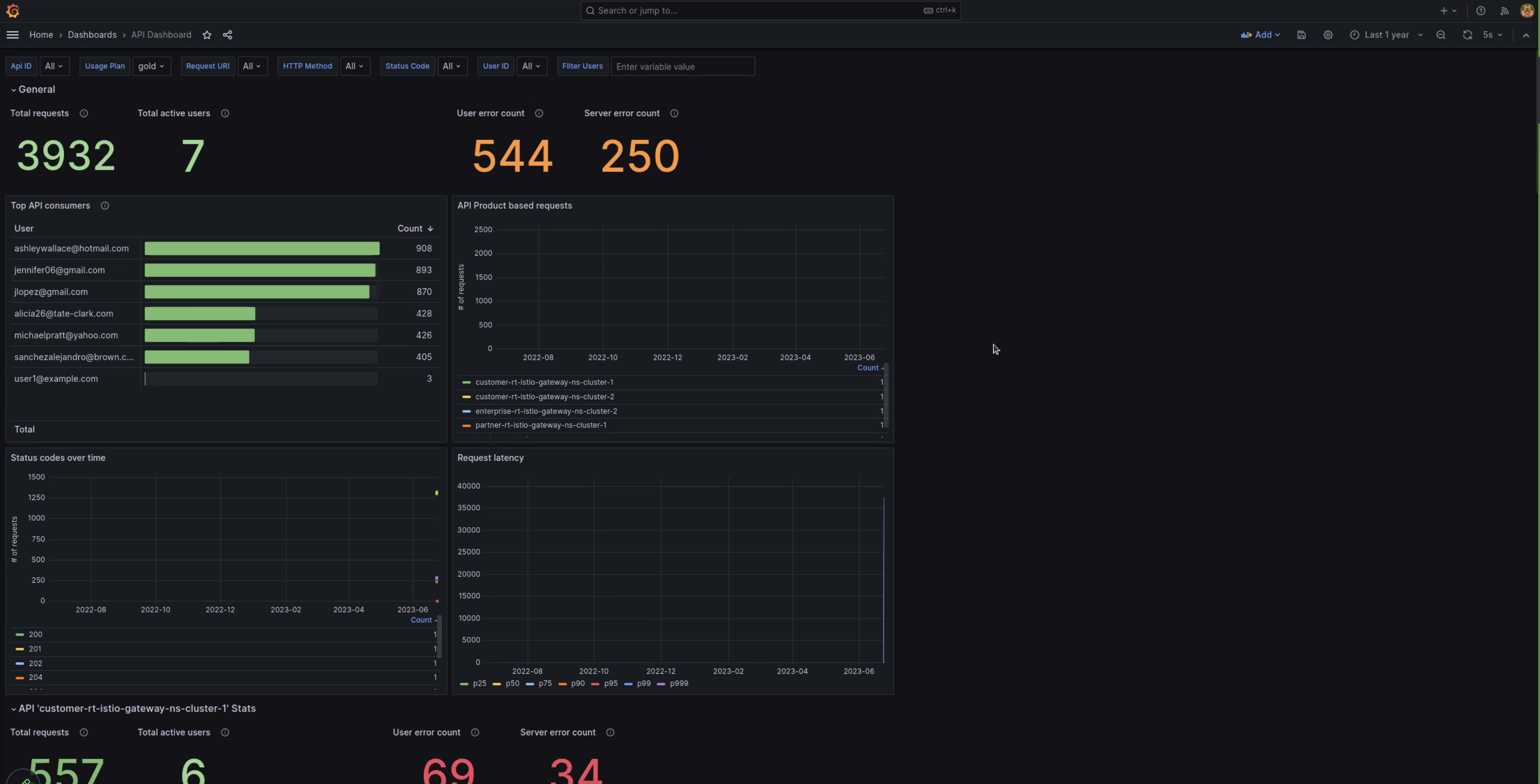 Portal analytics dashboard screenshot