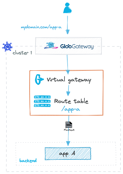 Overview of routing with route tables in Gloo Gateway