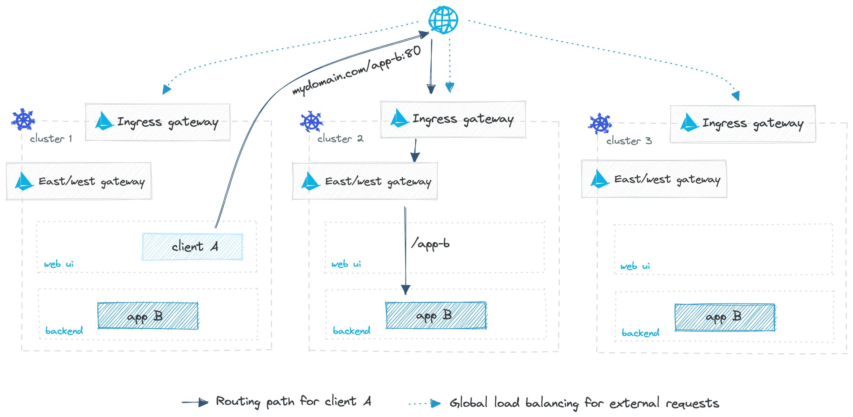 Figure: Traditional multicluster routing in Kubernetes
