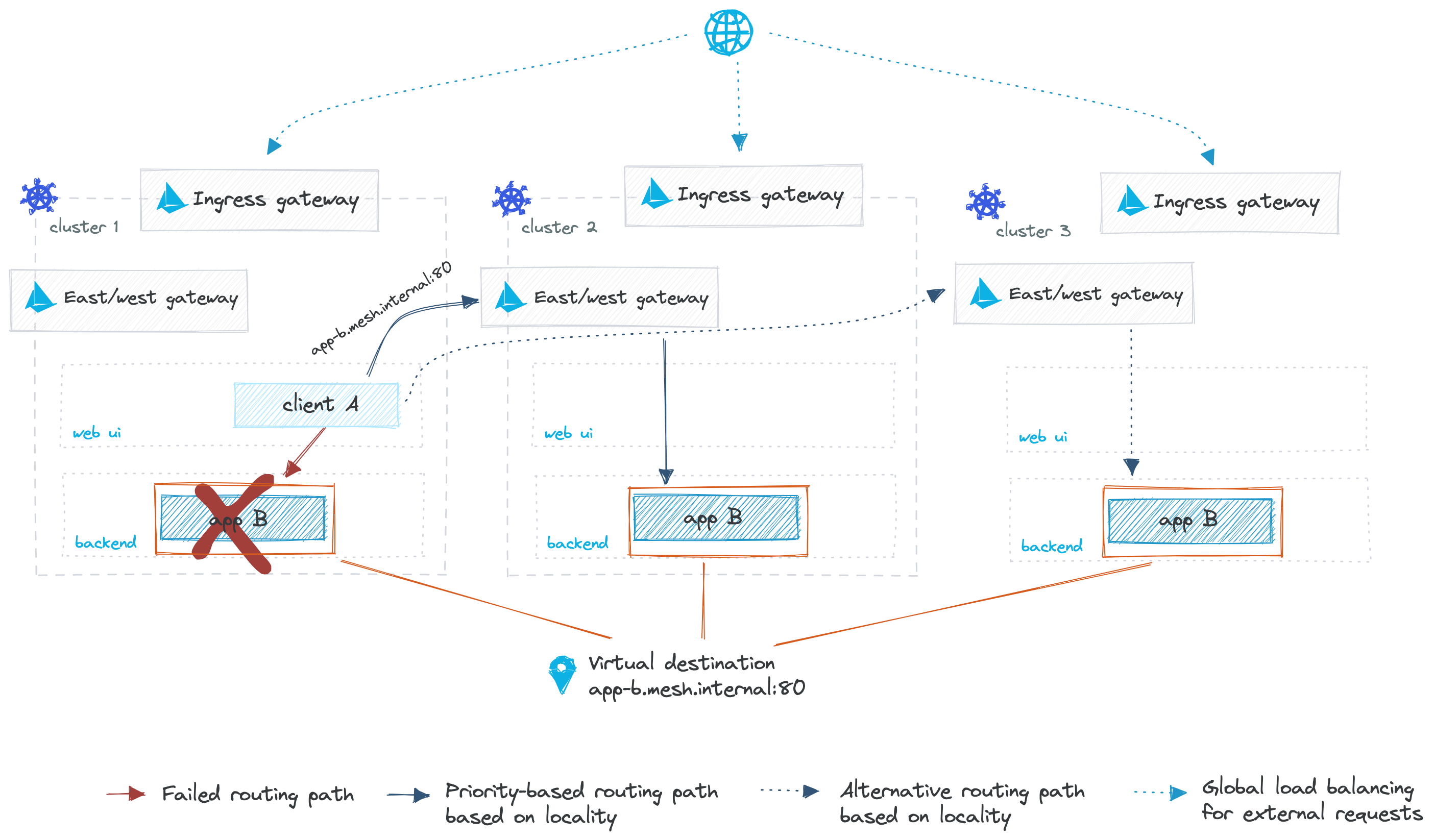 Figure: Multicluster routing with Gloo Mesh Enterprise in a failover scenario